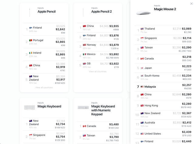 The Mac Index