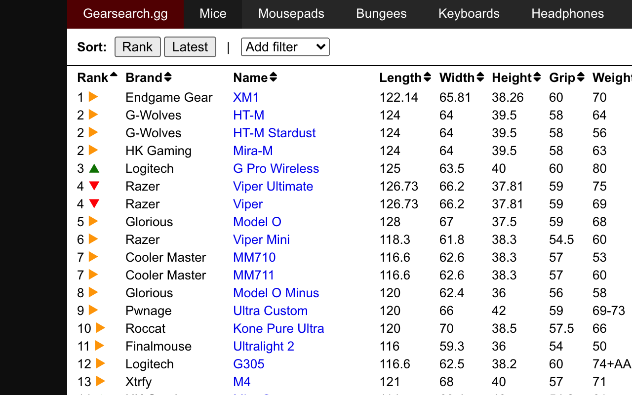 Gearsearch.gg 電競周邊硬體規格表， 線上比較不同滑鼠大小差異