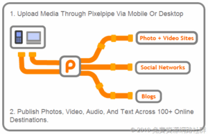 Pixelpipe 一鍵同步更新相簿、網誌、微網誌及社交網路！