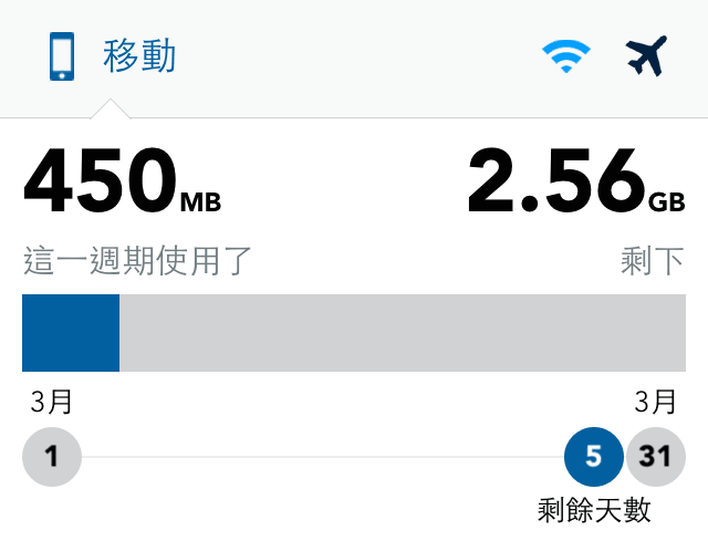 My Data Manager 紀錄手機網路流量使用情形，超過限制前跳出警告通知（iOS、Android）