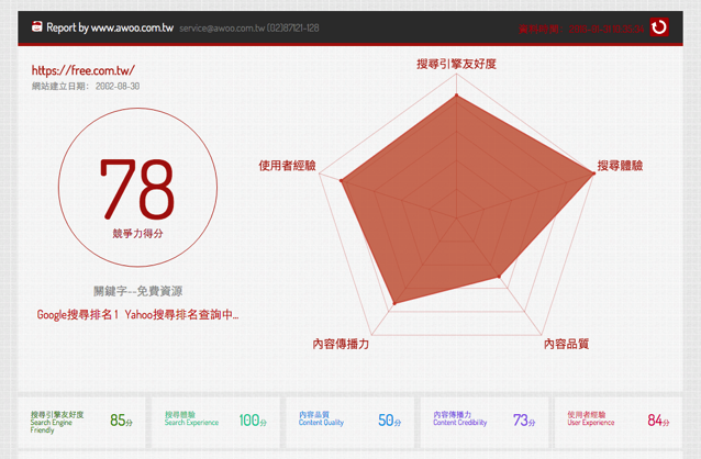 awoo SEO Tool 搜尋引擎最佳化線上評測工具，提供網站各項指標表現修改建議 – 免費資源網