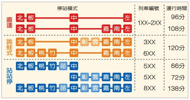 台灣高鐵車種標示 THSRC Train Types