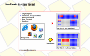 Sandboxie 在虛擬沙盒環境測試軟體或瀏覽器安全，避免對系統造成危害