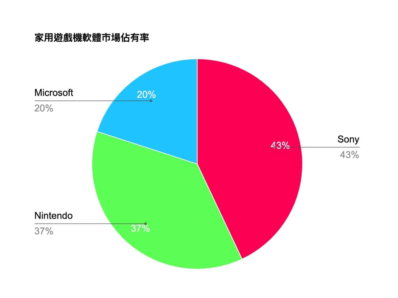 Pie Chart Maker