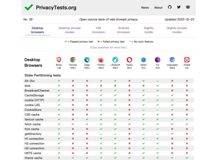 PrivacyTests 瀏覽器隱私測試報告，查看那個瀏覽器最重視用戶隱私