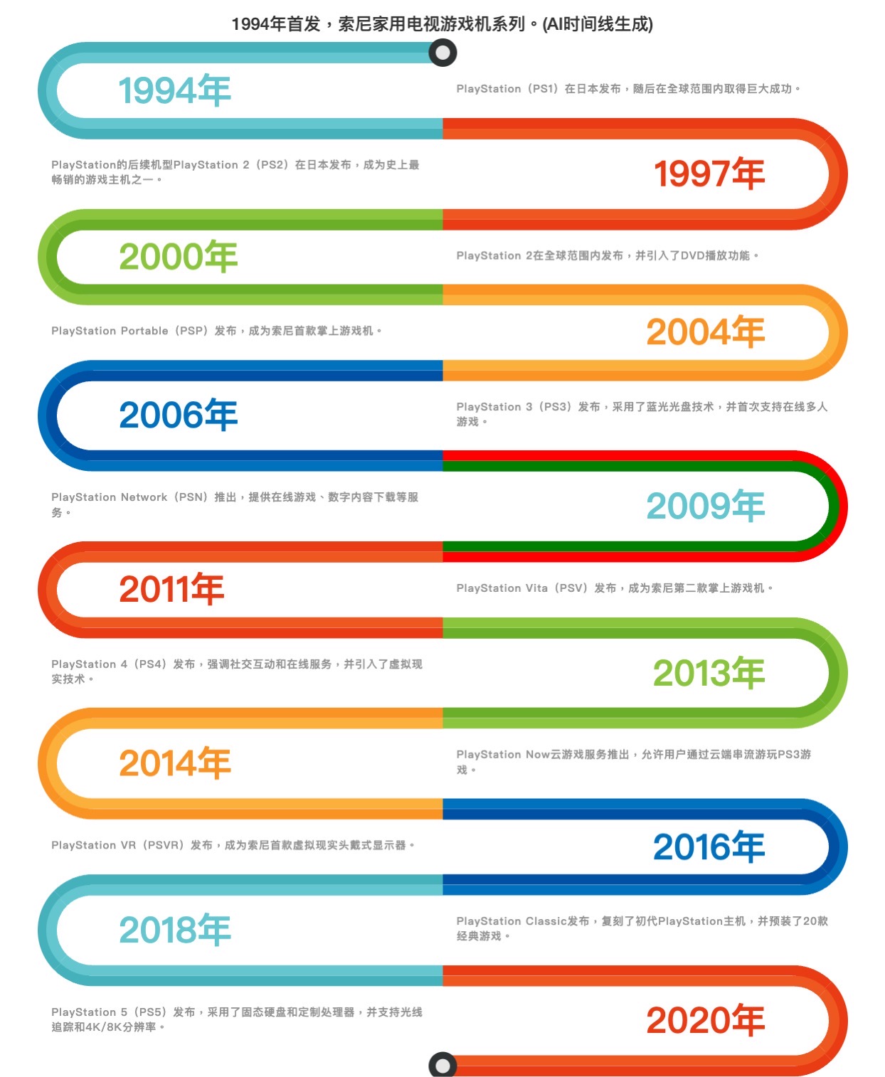 Ai timeline top 5.