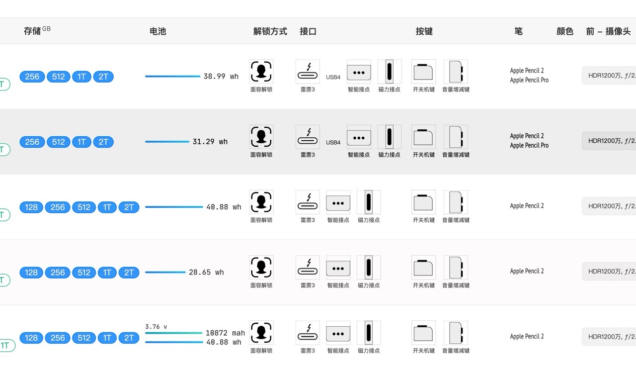 Apple 裝置機型和參數大全