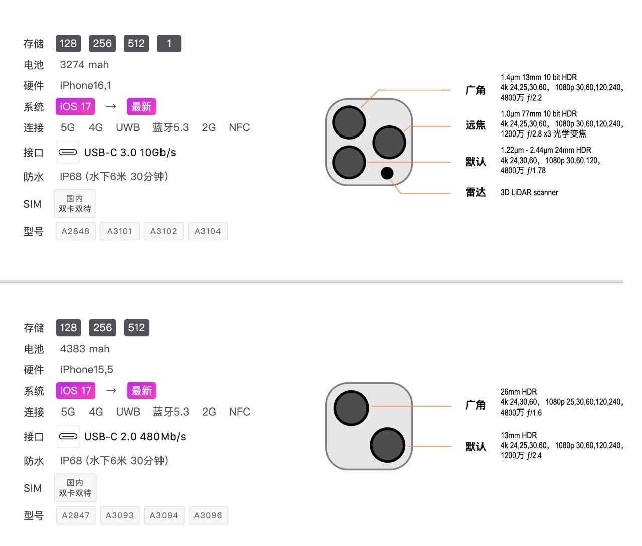 Apple 裝置機型和參數大全