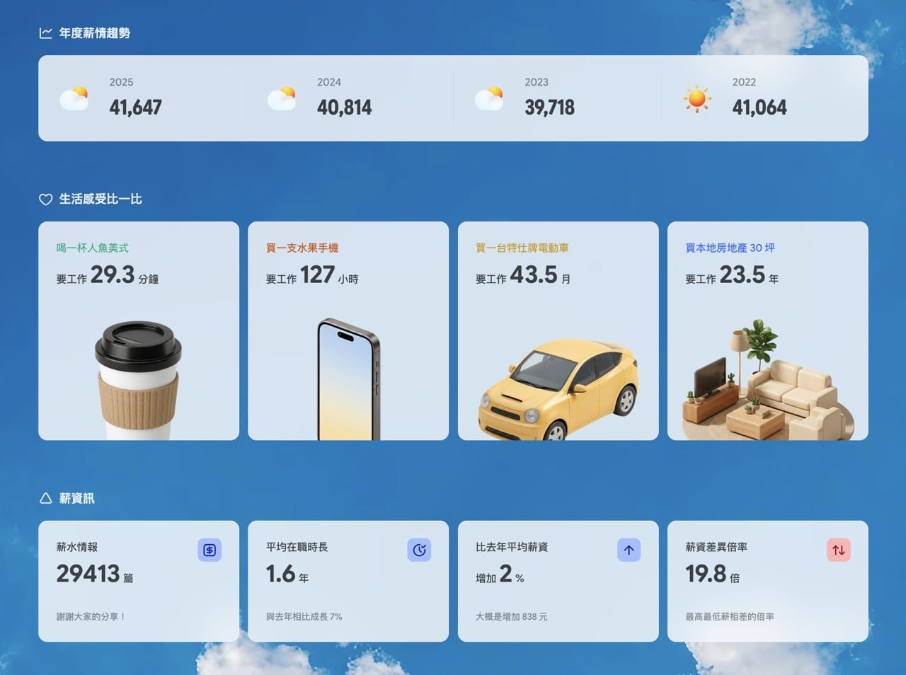 比薪水 薪資地圖