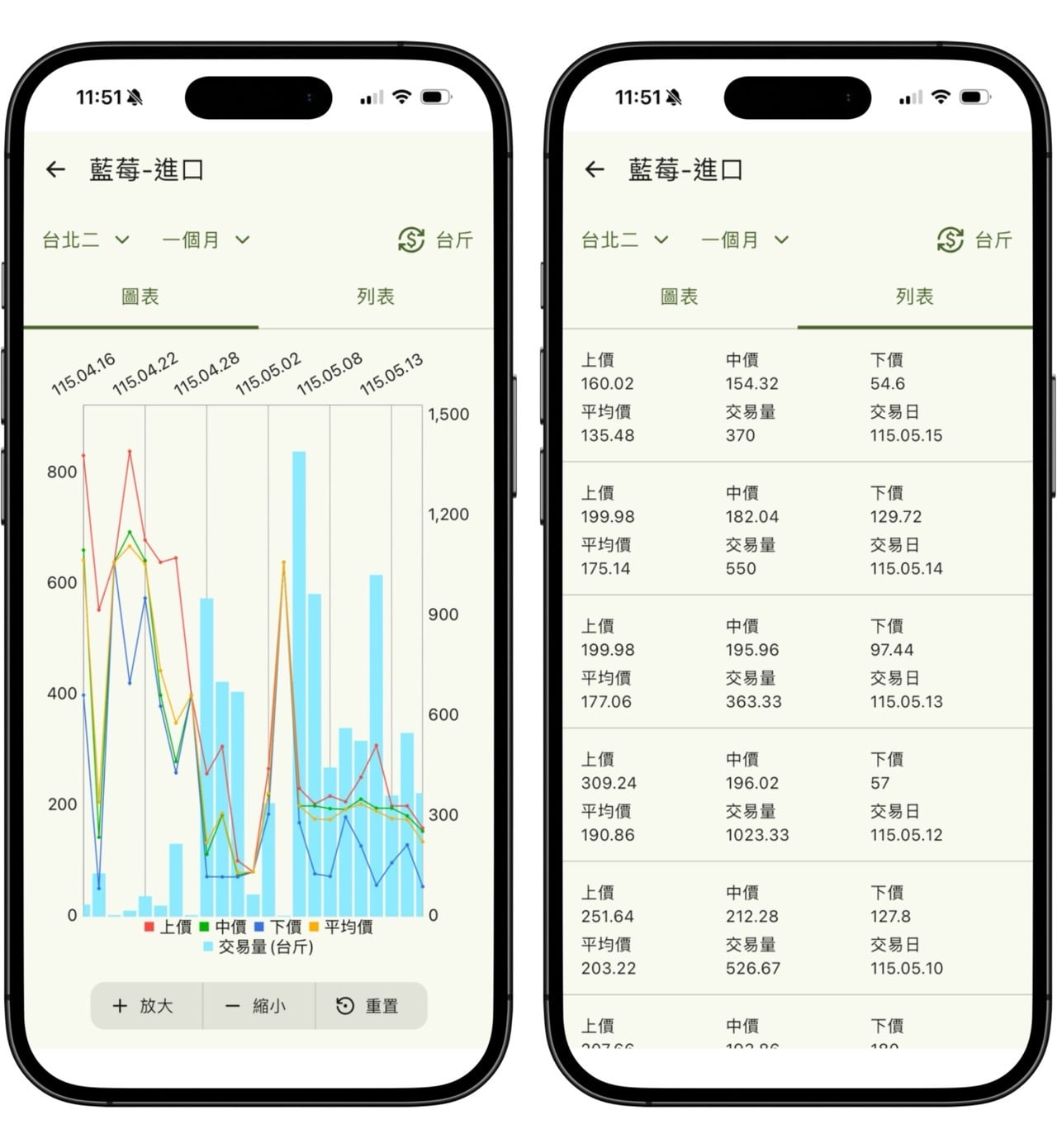 蔬果花卉行情站 App 快速查詢市場即時與歷史行情