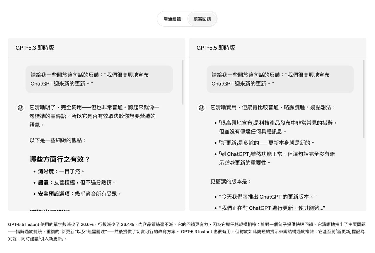 GPT‑5.5 Instant 生成的單字數減少，可更快切入主題