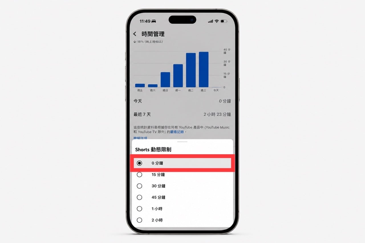YouTube 隱藏 Shorts 教學：設定「0 分鐘」限制，徹底告別短影音刷片