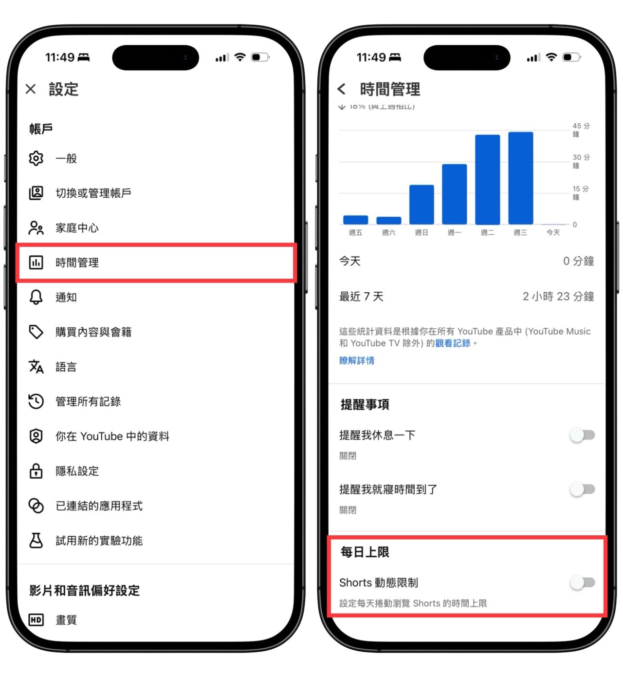 YouTube 隱藏 Shorts 教學：設定「0 分鐘」限制，徹底告別短影音刷片
