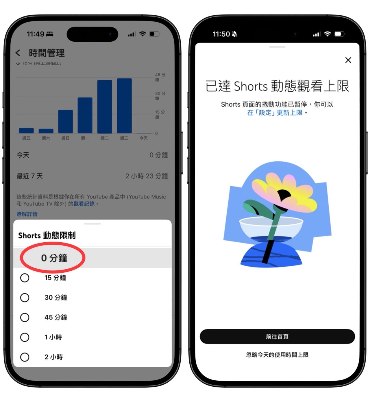 YouTube 隱藏 Shorts 教學：設定「0 分鐘」限制，徹底告別短影音刷片