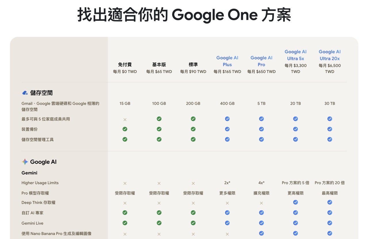 google-ai-plus-price-drop-2.jpg Google AI Plus 方案降價:每月 165 元享有雙倍容量 400 GB 儲存空間