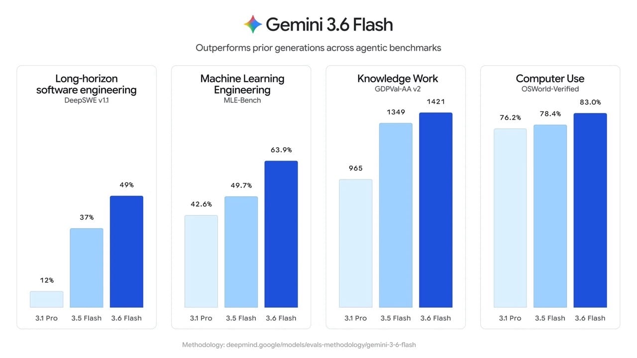 gemini-3-6-flash-3-5-flash-lite-cyber-3.jpg Google 一次推出三款 Gemini 新模型:3.6 Flash、3.5 Flash-Lite 與 3.5 Flash Cyber,鎖定 AI Agent 大規模部署