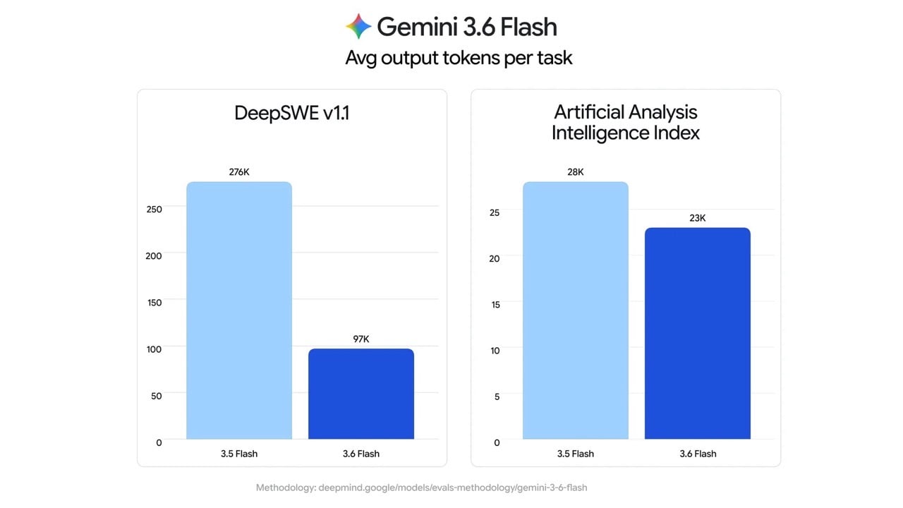 gemini-3-6-flash-3-5-flash-lite-cyber-4.jpg Google 一次推出三款 Gemini 新模型:3.6 Flash、3.5 Flash-Lite 與 3.5 Flash Cyber,鎖定 AI Agent 大規模部署