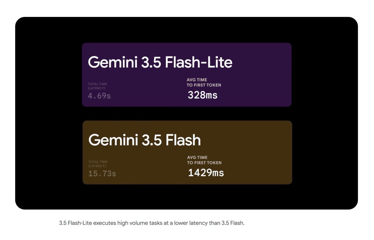 gemini-3-6-flash-3-5-flash-lite-cyber-5.jpg Google 一次推出三款 Gemini 新模型:3.6 Flash、3.5 Flash-Lite 與 3.5 Flash Cyber,鎖定 AI Agent 大規模部署