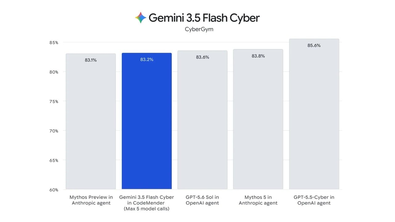 gemini-3-6-flash-3-5-flash-lite-cyber-6.jpg Google 一次推出三款 Gemini 新模型:3.6 Flash、3.5 Flash-Lite 與 3.5 Flash Cyber,鎖定 AI Agent 大規模部署