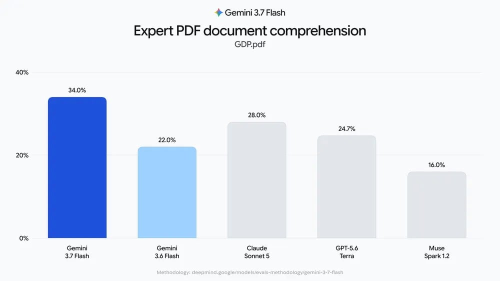 Gemini 3.7 Flash 登場！寫程式與 AI Agent 能力全面升級，價格再降 50%