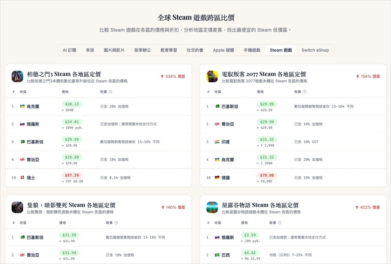 opentherank-12.jpg OpenTheRank 收錄 Steam 與 Switch 遊戲的跨區售價