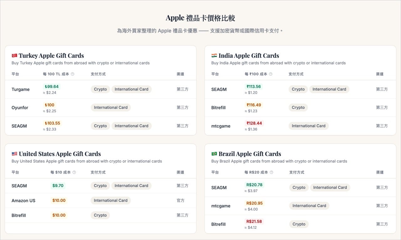 opentherank-13.jpg OpenTheRank 的 Apple 禮品卡與 VPN 比較頁面