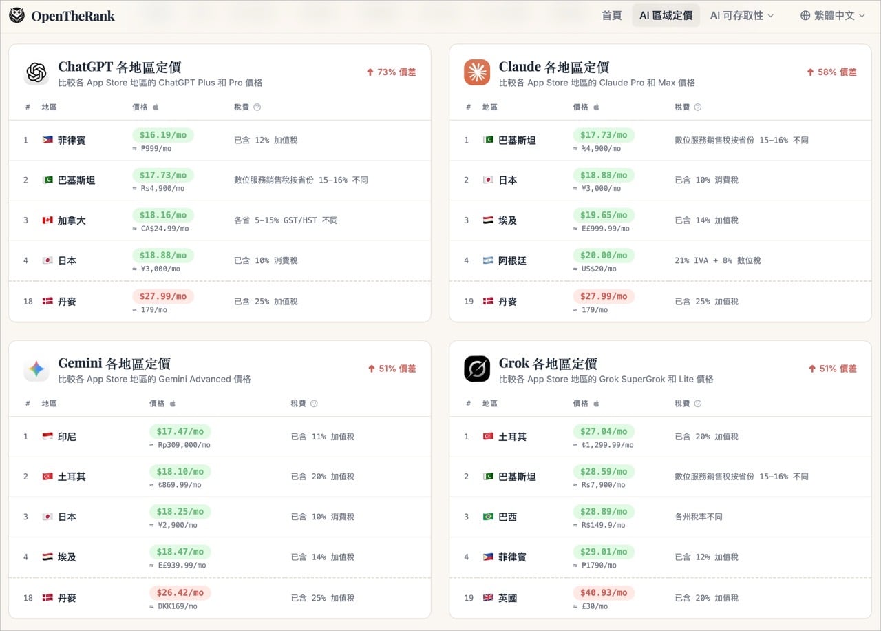 opentherank-4.jpg OpenTheRank 的 AI 訂閱分類與各服務最低價地區