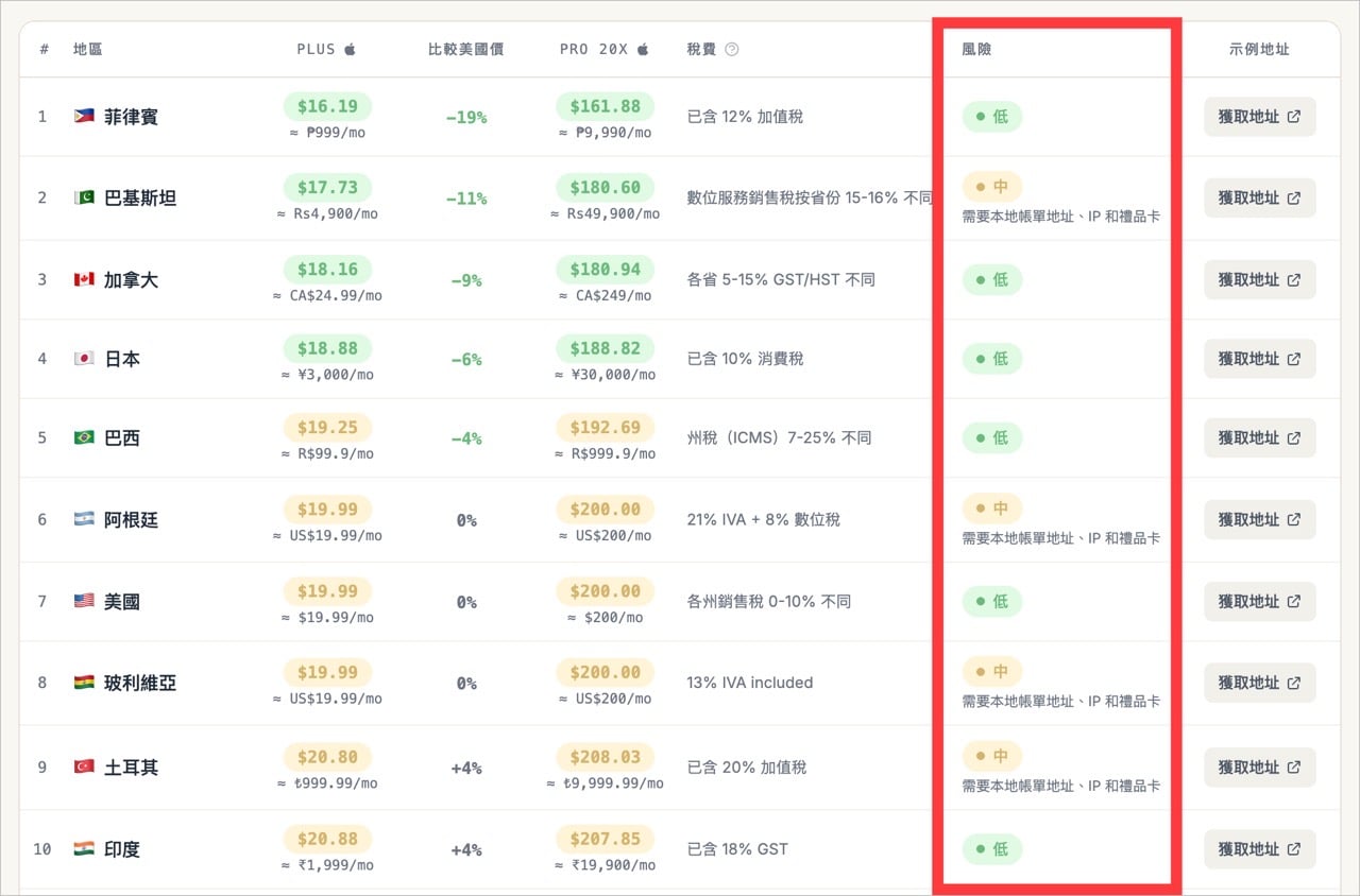 opentherank-6.jpg OpenTheRank 地區價格表中的風險欄位標示