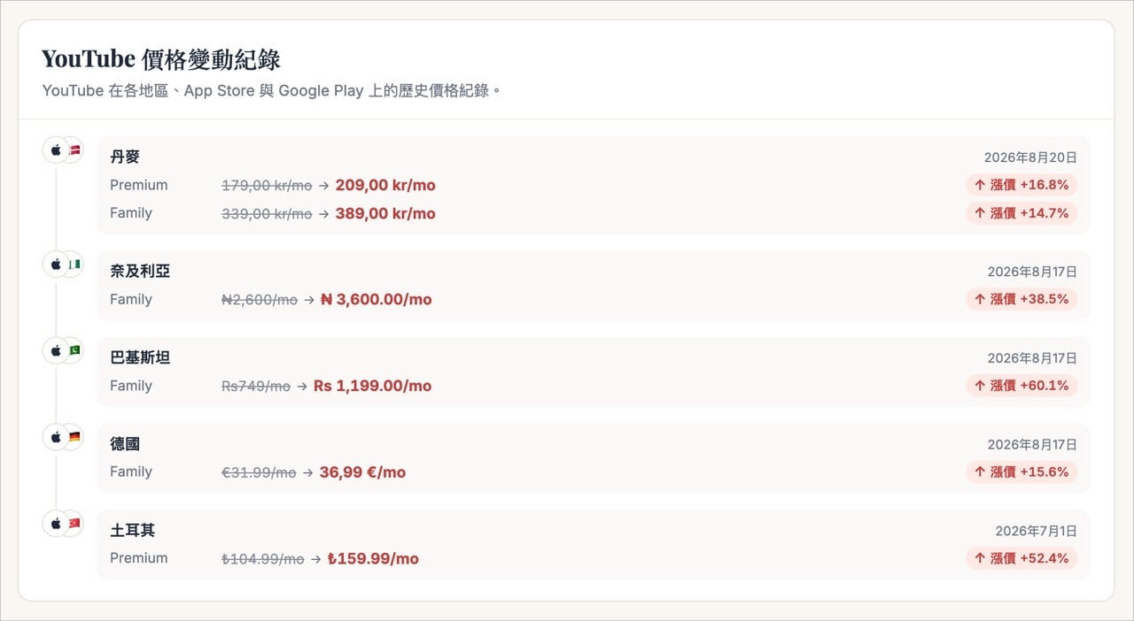 opentherank-8.jpg OpenTheRank 顯示服務的價格變動紀錄