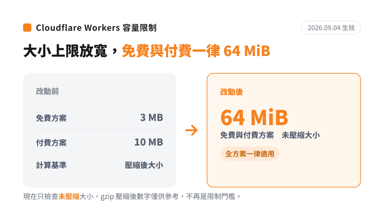 Cloudflare Workers 放寬容量限制！免費與付費方案一律 64 MiB，部署大型框架不再卡關