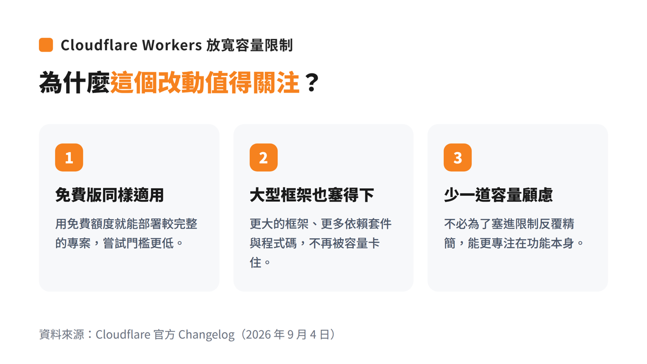 Cloudflare Workers 放寬容量限制！免費與付費方案一律 64 MiB，部署大型框架不再卡關