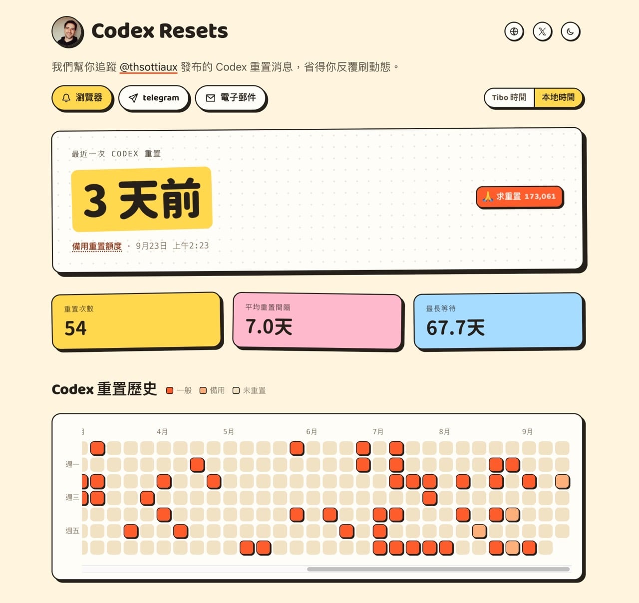 Codex resets 2.