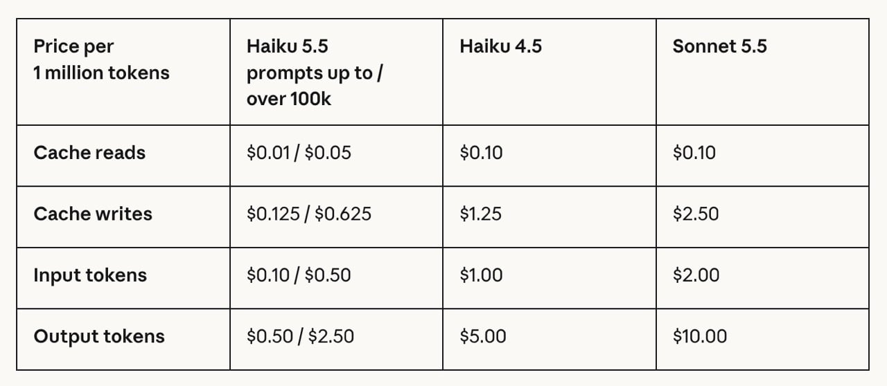 Claude Haiku 5.5 API 價格