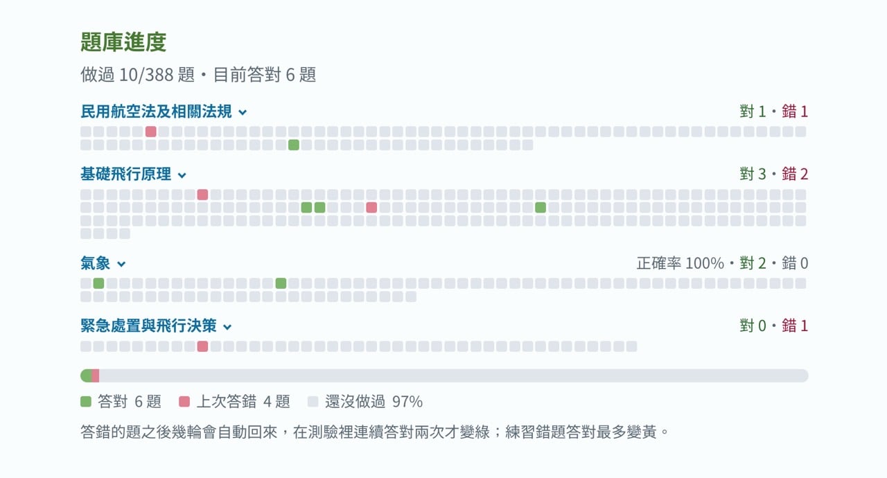 目前已完成的題庫進度圖