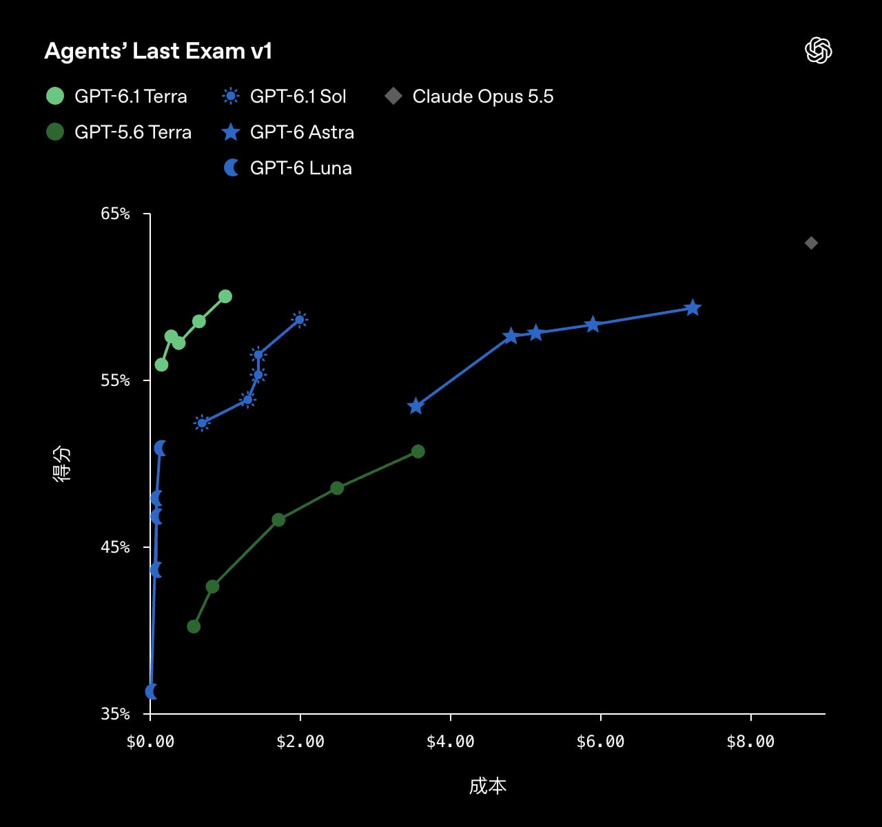 OpenAI 推出 GPT-6.1 Terra！API 價格只要 Sol 的一半，專業任務成績與 Astra 相當