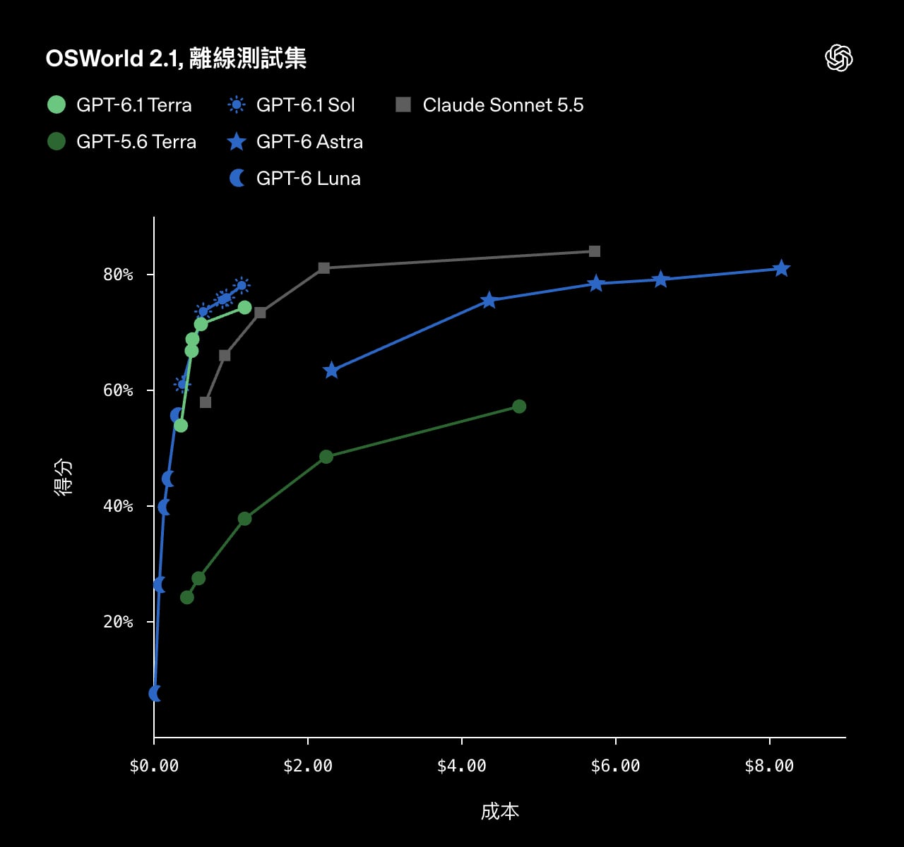 OpenAI 推出 GPT-6.1 Terra！API 價格只要 Sol 的一半，專業任務成績與 Astra 相當