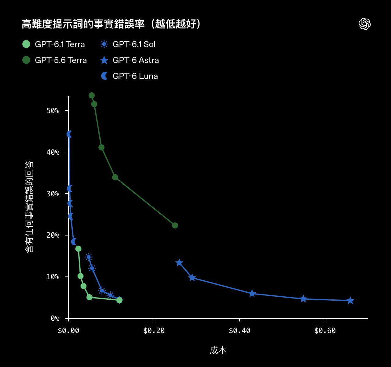 OpenAI 推出 GPT-6.1 Terra！API 價格只要 Sol 的一半，專業任務成績與 Astra 相當
