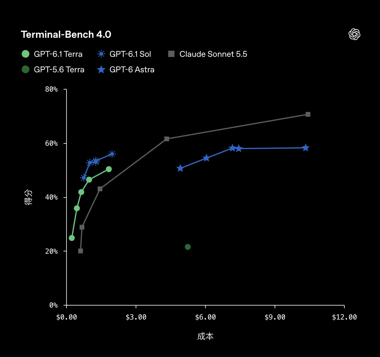 OpenAI 推出 GPT-6.1 Terra！API 價格只要 Sol 的一半，專業任務成績與 Astra 相當