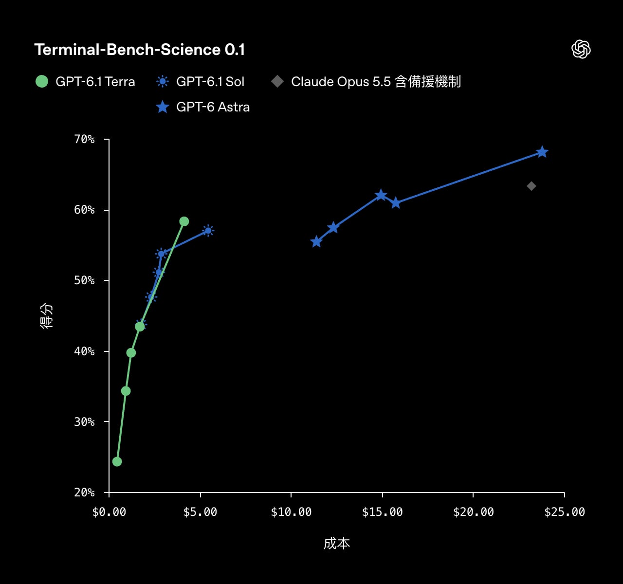 OpenAI 推出 GPT-6.1 Terra！API 價格只要 Sol 的一半，專業任務成績與 Astra 相當