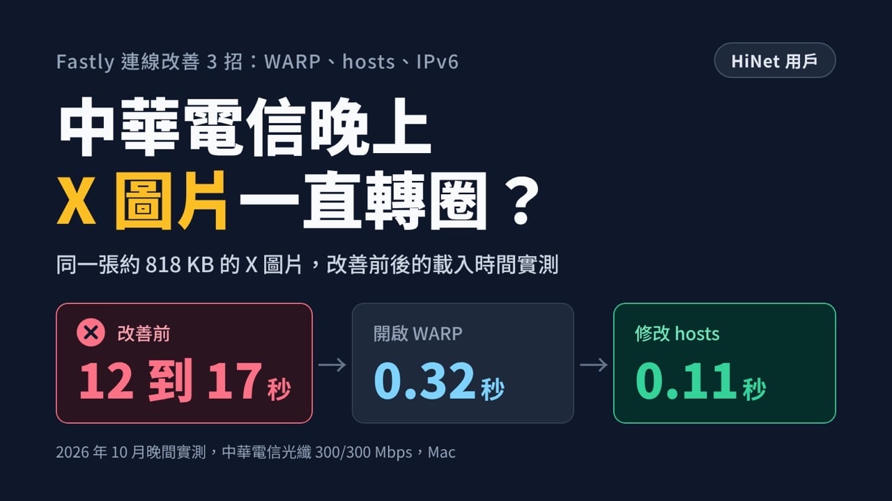 中華電信晚上 X 圖片、Twitch、GitHub 很慢?Fastly 連線改善 3 招(WARP、hosts、IPv6) 1 X 圖片載入時間實測:改善前 12 到 17 秒,WARP 0.32 秒,hosts 0.11 秒